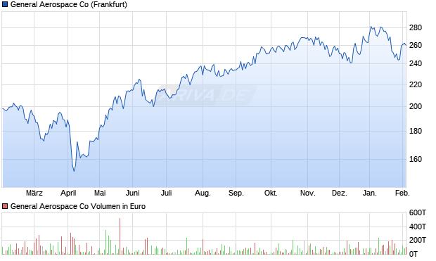 General Aerospace Aktie Chart