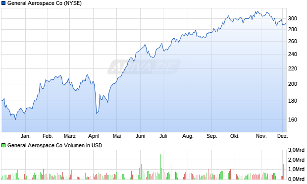 General Aerospace Aktie Chart