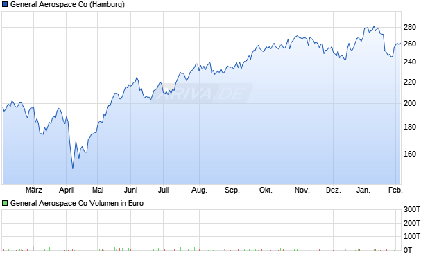General Aerospace Aktie Chart