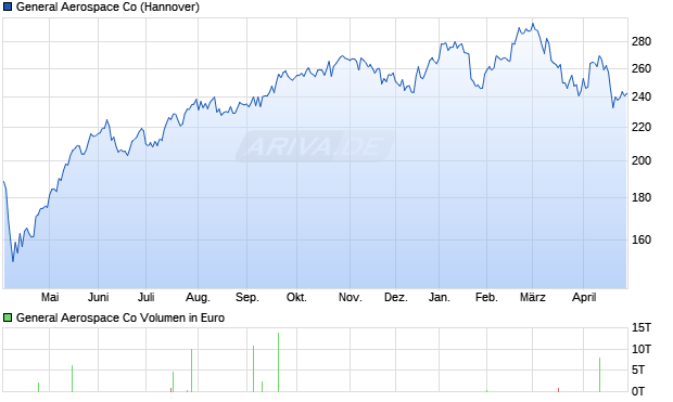 General Aerospace Aktie Chart