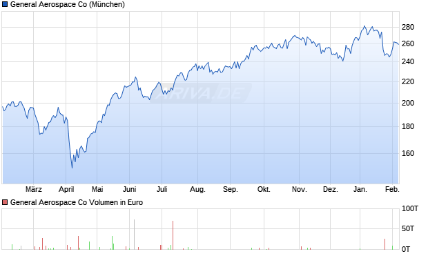 General Aerospace Aktie Chart