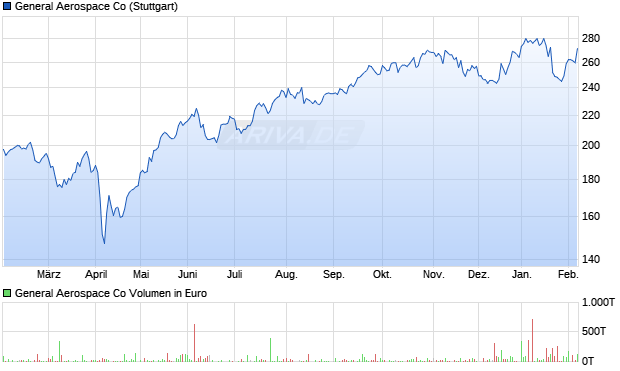 General Aerospace Aktie Chart