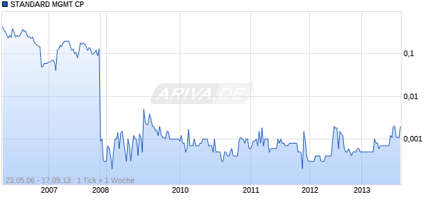 STANDARD MGMT CP Chart