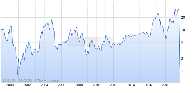 PCM Chart