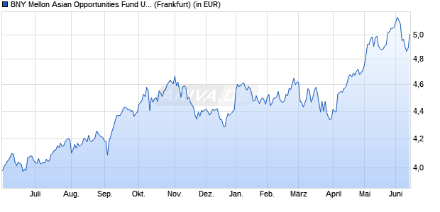Performance des BNY Mellon Asian Opportunities Fund USD A (WKN 798089, ISIN IE0003795394)