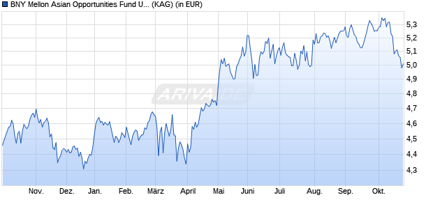 Performance des BNY Mellon Asian Opportunities Fund USD A (WKN 798089, ISIN IE0003795394)