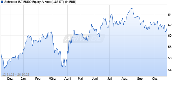 Performance des Schroder ISF EURO Equity A Acc (WKN 933364, ISIN LU0106235293)