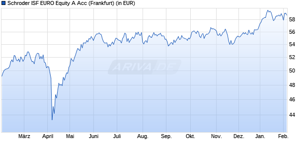 Performance des Schroder ISF EURO Equity A Acc (WKN 933364, ISIN LU0106235293)