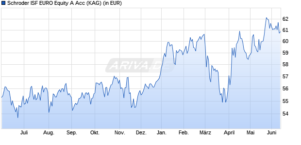 Performance des Schroder ISF EURO Equity A Acc (WKN 933364, ISIN LU0106235293)