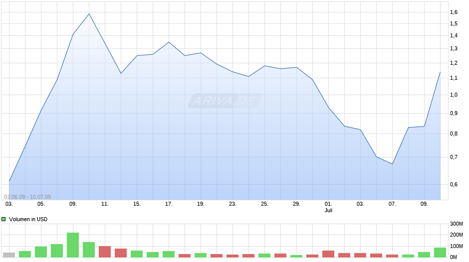 General Motors Chart