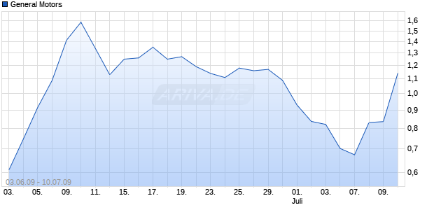 General Motors Chart