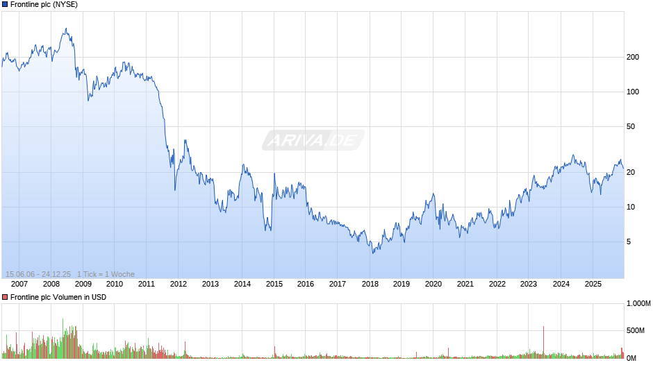 Frontline Chart