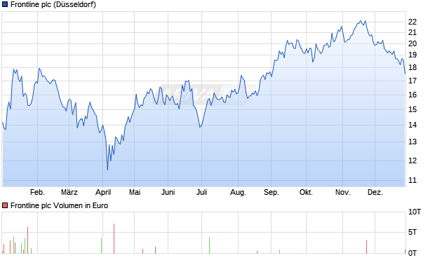 Frontline Aktie Chart