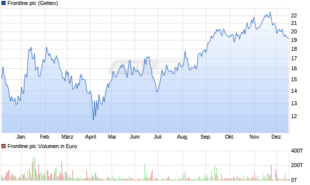Frontline Aktie Chart