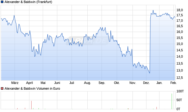 Alexander & Baldwin Aktie Chart