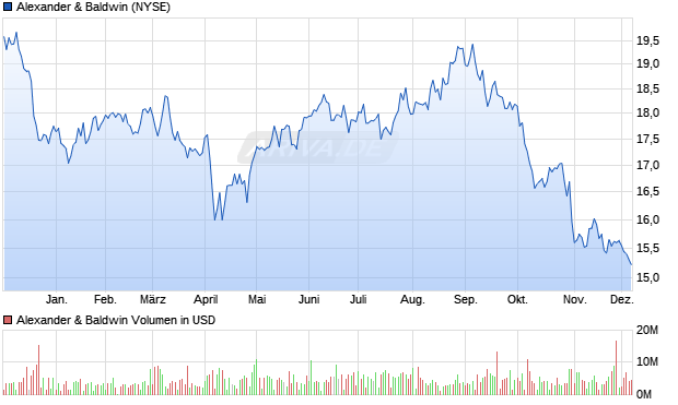 Alexander & Baldwin Aktie Chart