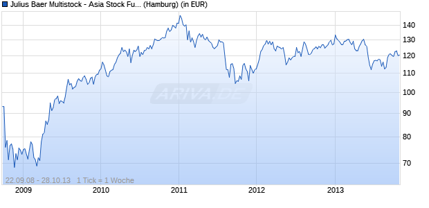 Performance des Julius Baer Multistock - Asia Stock Fund B - USD (WKN 971929, ISIN LU0026741909)