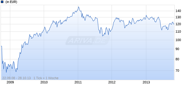 Julius Baer Multistock - Asia Stock Fund B - USD Chart