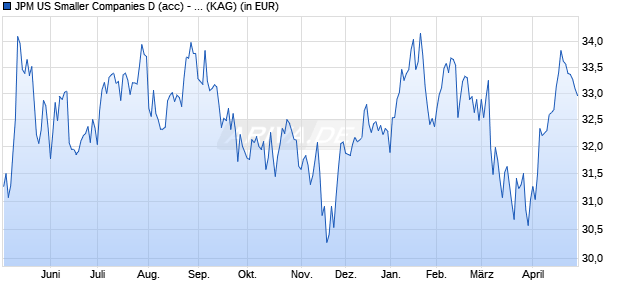 Performance des JPM US Smaller Companies D (acc) - USD (WKN 603008, ISIN LU0117881572)