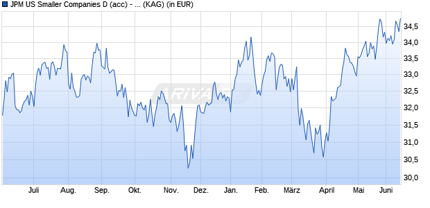 Performance des JPM US Smaller Companies D (acc) - USD (WKN 603008, ISIN LU0117881572)