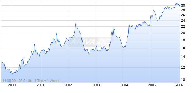 CENTEX CORP / PULTE HOMES IN Chart