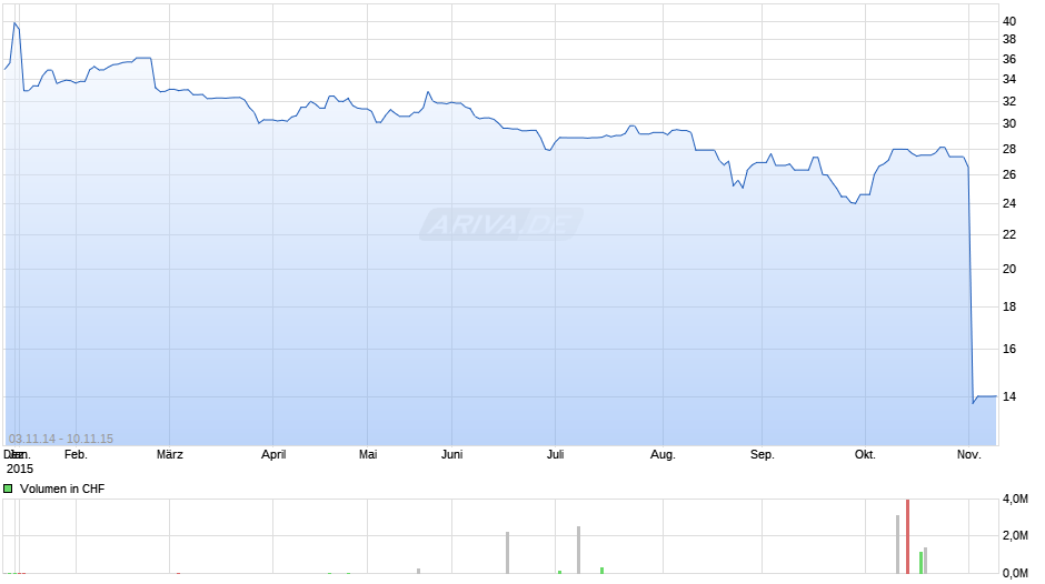 Hewlett-Packard Chart