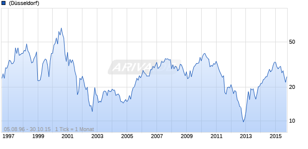 Hewlett-Packard Chart
