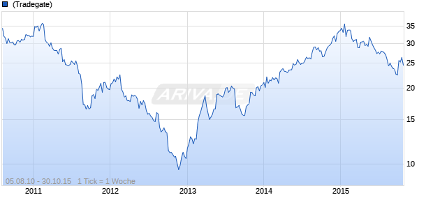 Hewlett-Packard Chart