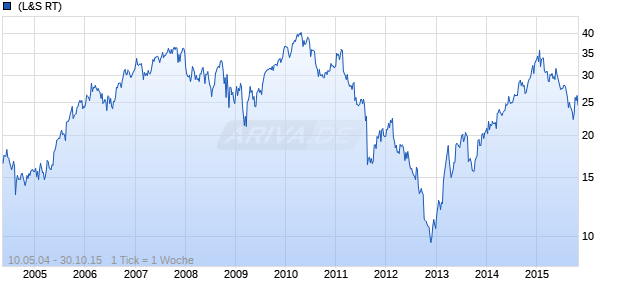 Hewlett-Packard Chart