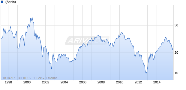 Hewlett-Packard Chart
