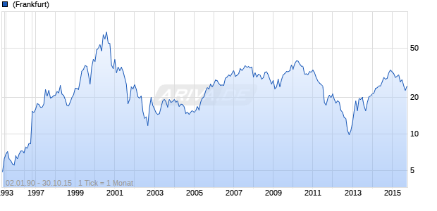 Hewlett-Packard Chart