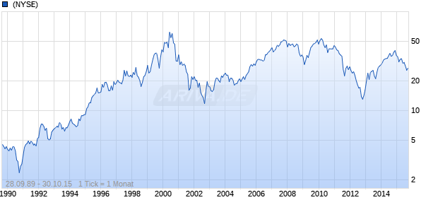 Hewlett-Packard Chart