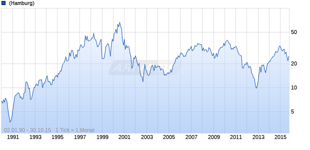 Hewlett-Packard Chart