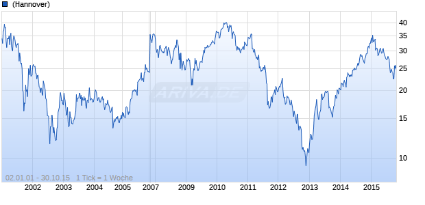 Hewlett-Packard Chart