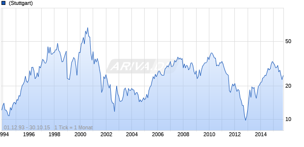Hewlett-Packard Chart