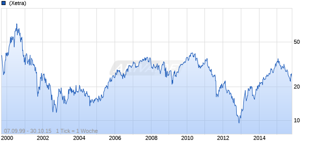 Hewlett-Packard Chart