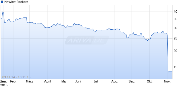 Hewlett-Packard Chart
