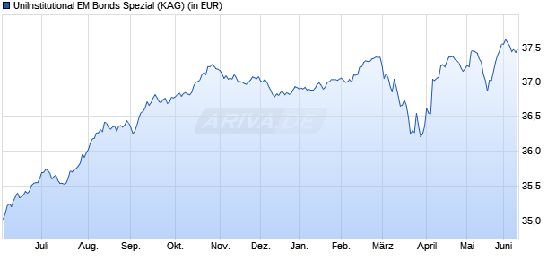 Performance des UniInstitutional EM Bonds Spezial (WKN 975773, ISIN DE0009757732)