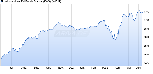 Performance des UniInstitutional EM Bonds Spezial (WKN 975773, ISIN DE0009757732)