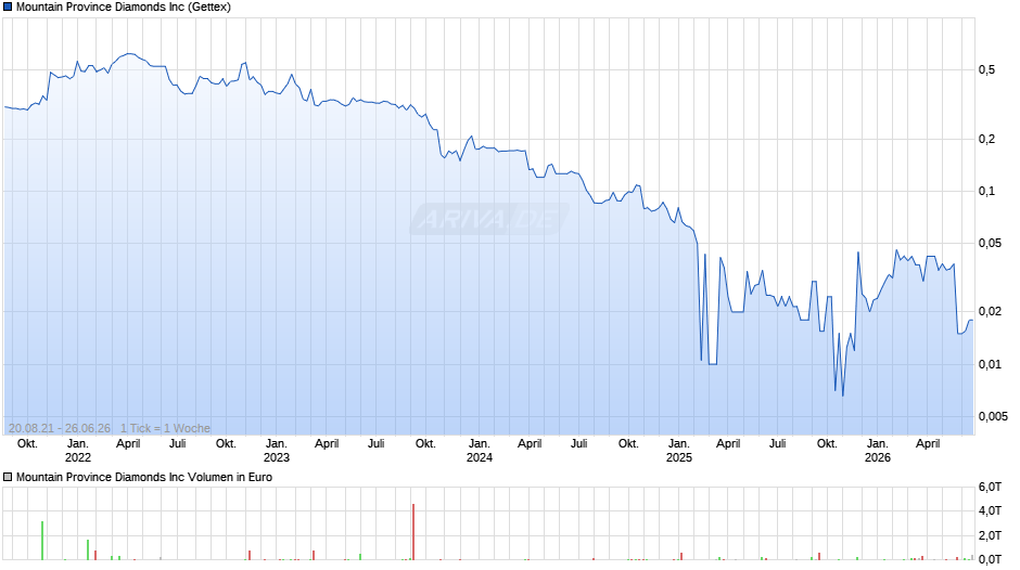 Mountain Province Diamonds Chart