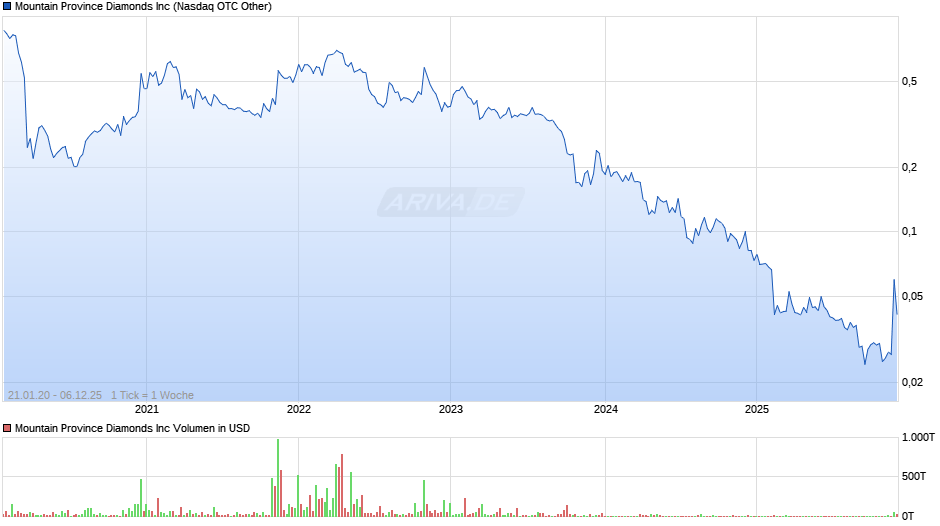 Mountain Province Diamonds Chart