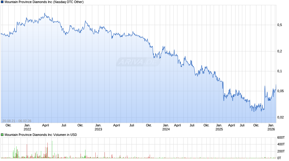 Mountain Province Diamonds Chart