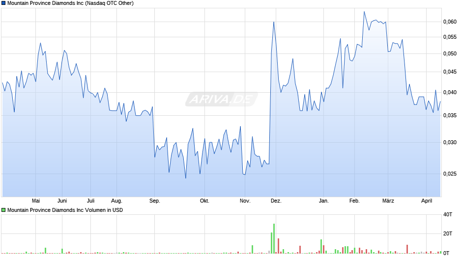 Mountain Province Diamonds Chart