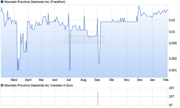 Mountain Province Diamonds Aktie Chart