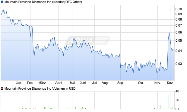 Mountain Province Diamonds Aktie Chart
