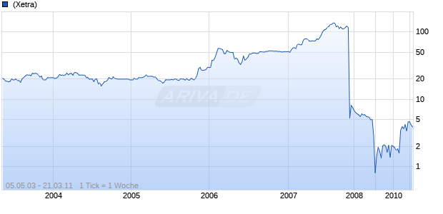 AvtoVAZ Chart