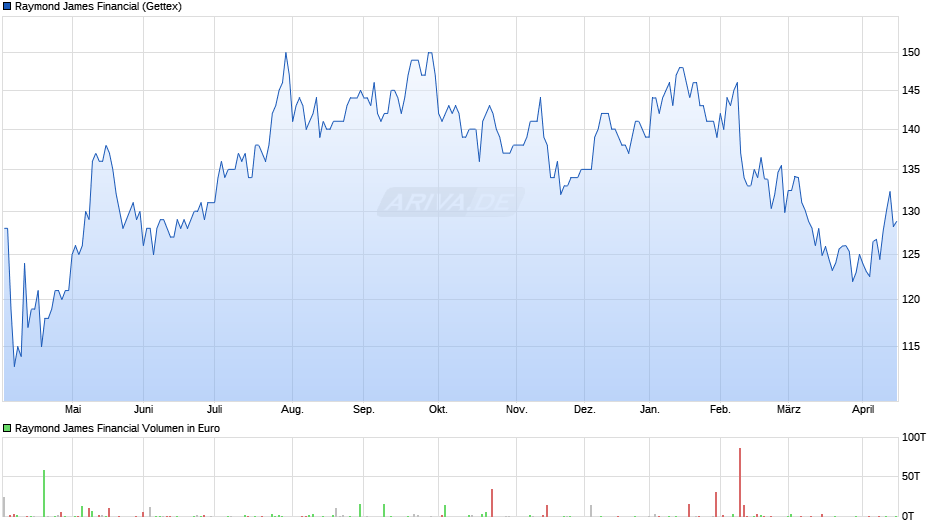 Raymond James Financial Chart