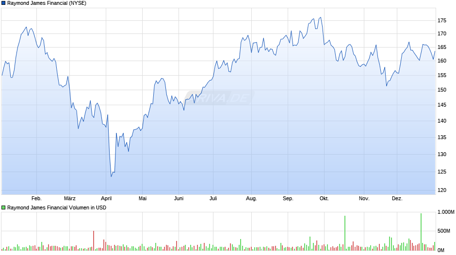 Raymond James Financial Chart Realtime Chartanalysen Performance