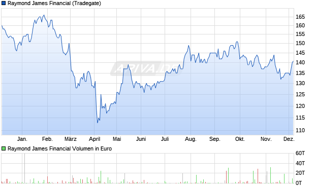 Raymond James Financial Aktie Chart