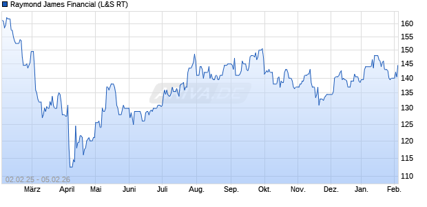 Raymond James Financial Aktie Chart